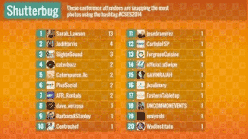 SocialPoint Social Media Wall Leaderboard