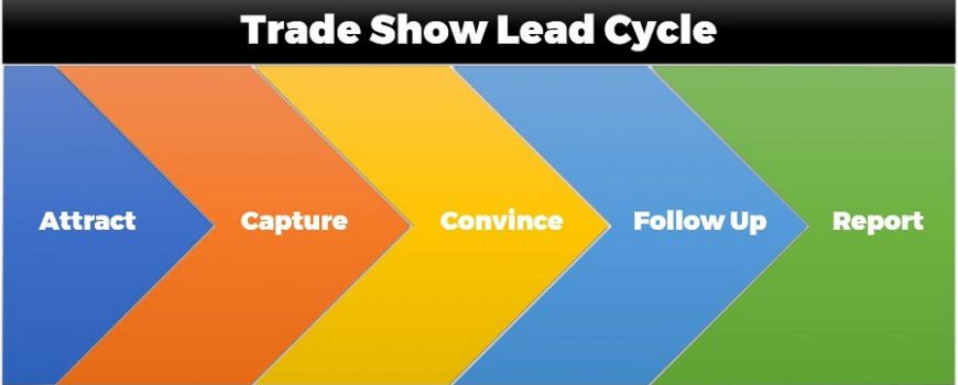Trade Show Lead Cycle 5 Steps