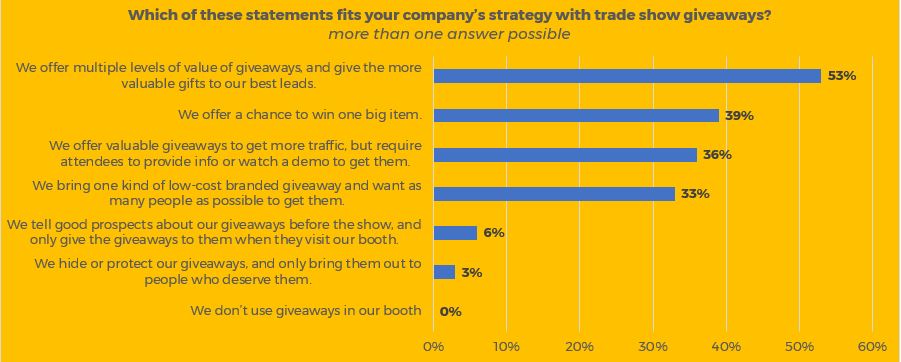 trade show giveaways 2018 survey - strategies