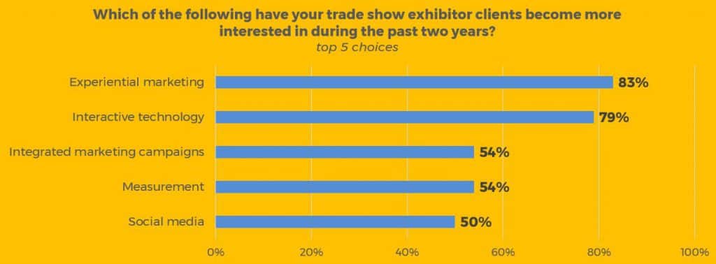 greater exhibitor interest in trade show marketing choices